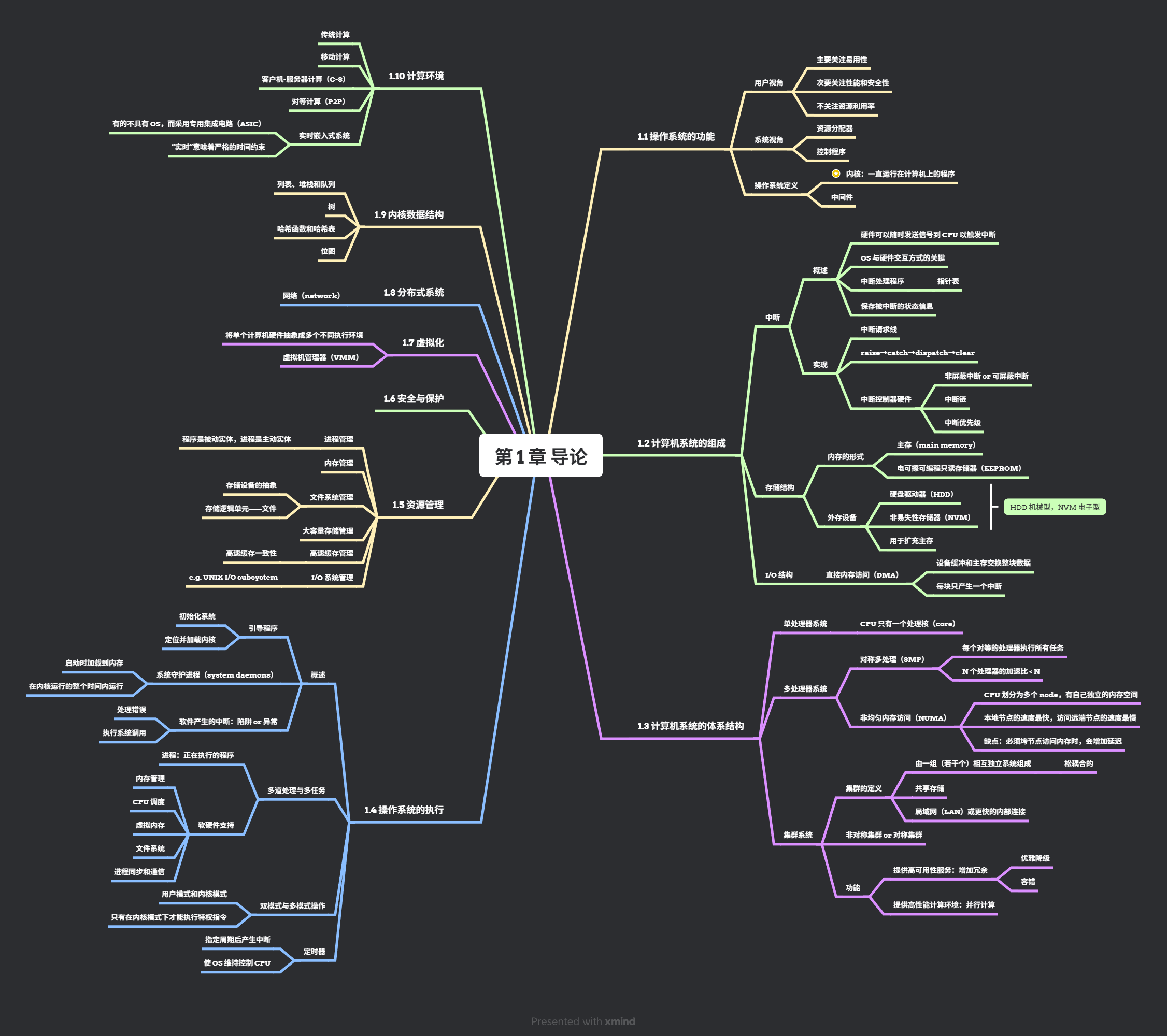 "Ch1 mindmap"